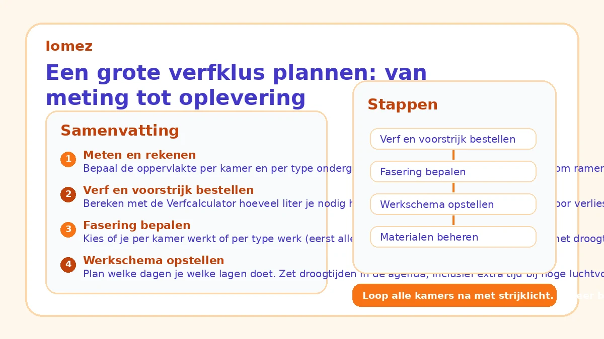 Een grote verfklus plannen: van meting tot oplevering