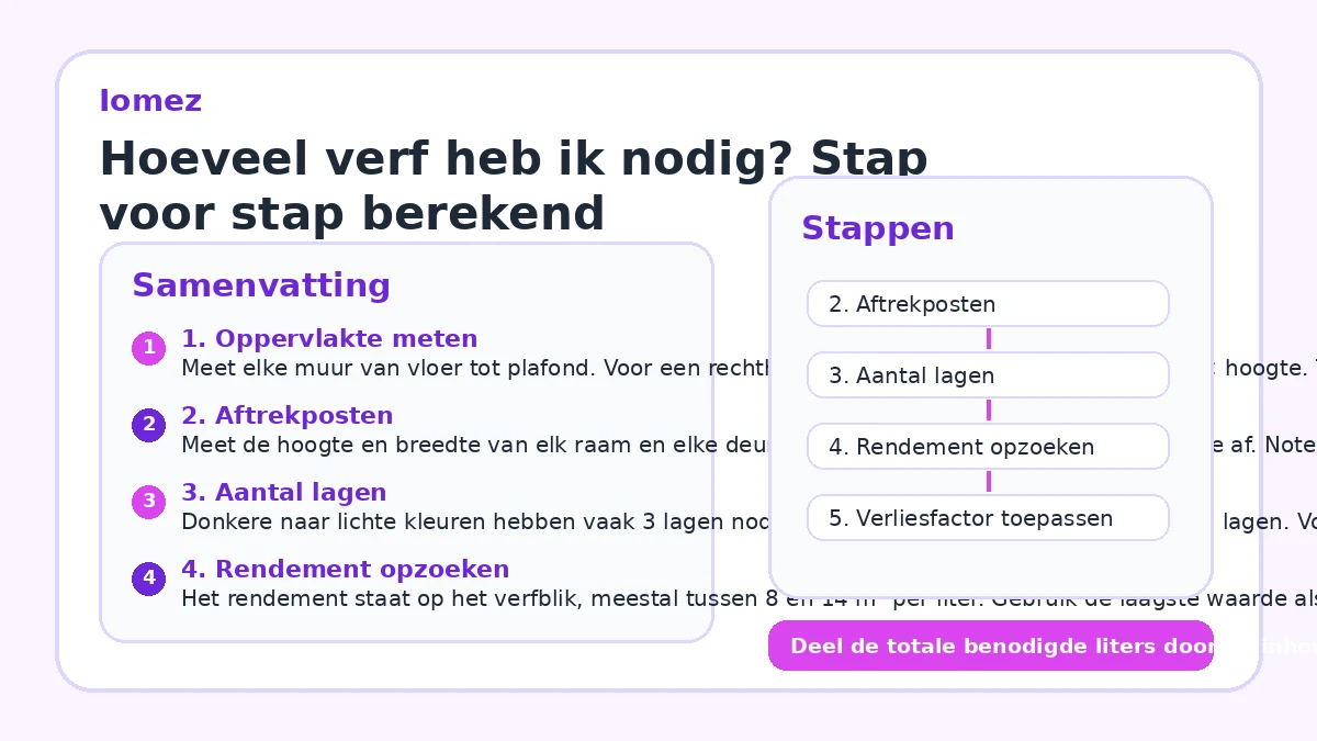 Hoeveel verf heb ik nodig? Stap voor stap berekend