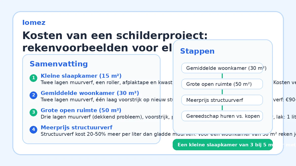 Kosten van een schilderproject: rekenvoorbeelden voor elke kamer